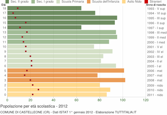 Grafico Popolazione in età scolastica - Castelleone 2012