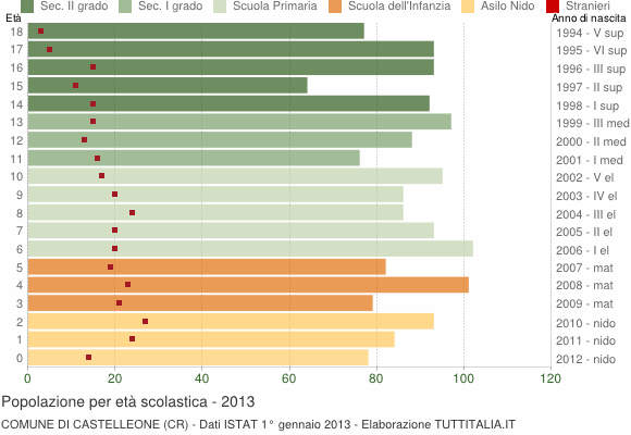 Grafico Popolazione in età scolastica - Castelleone 2013