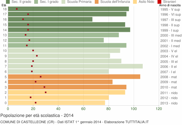 Grafico Popolazione in età scolastica - Castelleone 2014