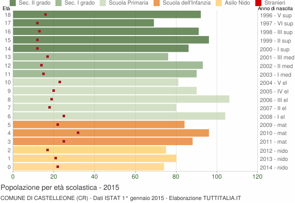 Grafico Popolazione in età scolastica - Castelleone 2015