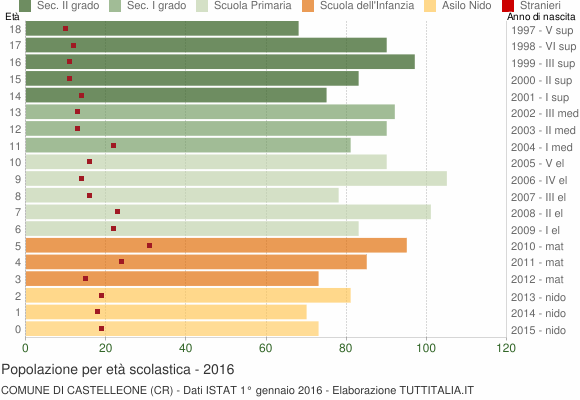 Grafico Popolazione in età scolastica - Castelleone 2016