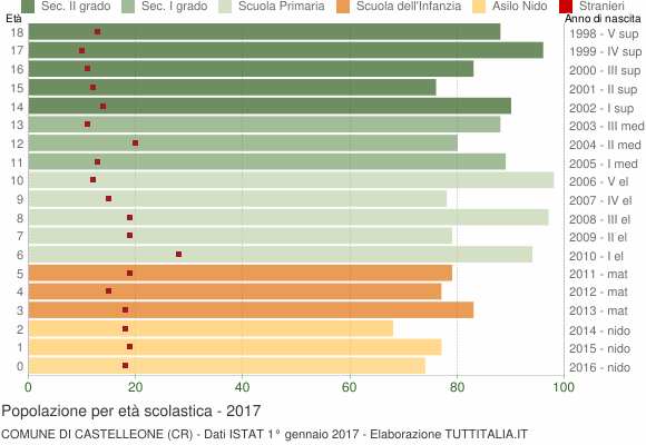 Grafico Popolazione in età scolastica - Castelleone 2017