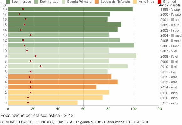 Grafico Popolazione in età scolastica - Castelleone 2018