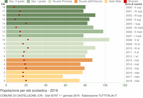 Grafico Popolazione in età scolastica - Castelleone 2019