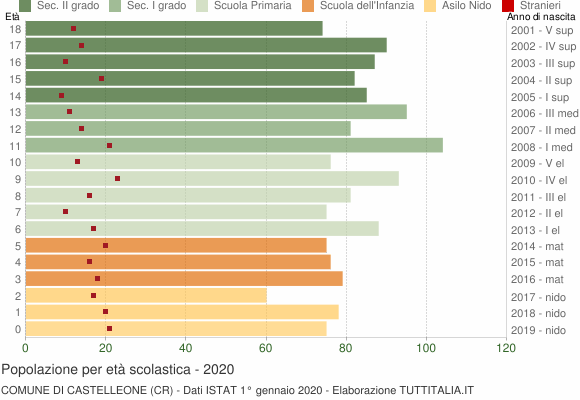 Grafico Popolazione in età scolastica - Castelleone 2020