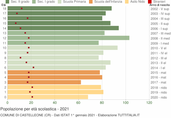 Grafico Popolazione in età scolastica - Castelleone 2021