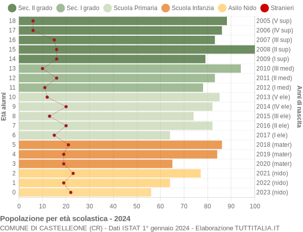 Grafico Popolazione in età scolastica - Castelleone 2024