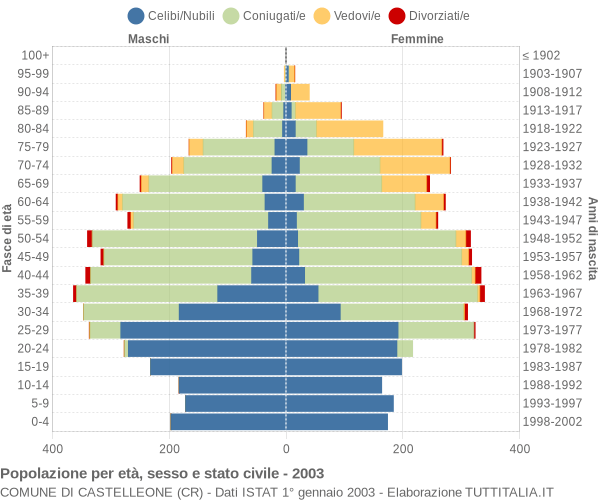 Grafico Popolazione per età, sesso e stato civile Comune di Castelleone (CR)