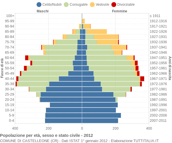 Grafico Popolazione per età, sesso e stato civile Comune di Castelleone (CR)