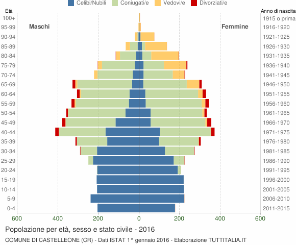 Grafico Popolazione per età, sesso e stato civile Comune di Castelleone (CR)