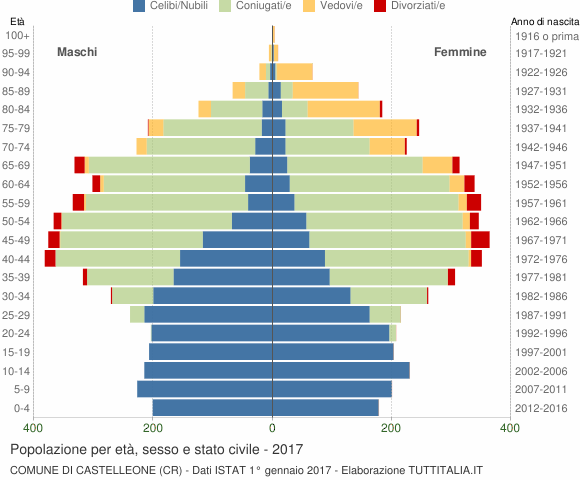 Grafico Popolazione per età, sesso e stato civile Comune di Castelleone (CR)