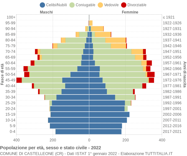 Grafico Popolazione per età, sesso e stato civile Comune di Castelleone (CR)