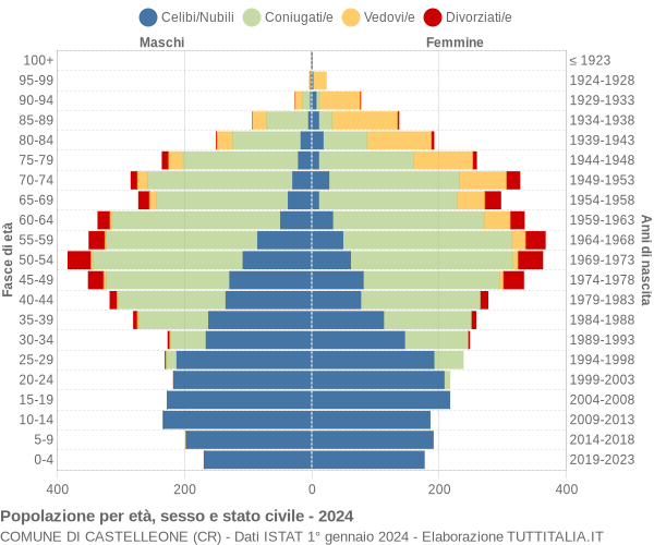 Grafico Popolazione per età, sesso e stato civile Comune di Castelleone (CR)