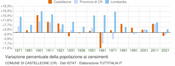 Grafico variazione percentuale della popolazione Comune di Castelleone (CR)