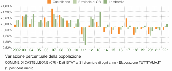 Variazione percentuale della popolazione Comune di Castelleone (CR)