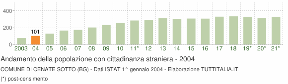 Grafico andamento popolazione stranieri Comune di Cenate Sotto (BG)