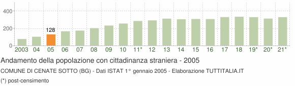 Grafico andamento popolazione stranieri Comune di Cenate Sotto (BG)