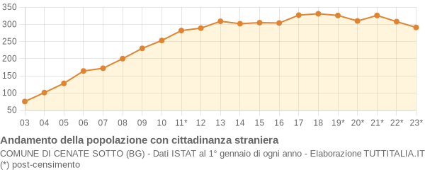 Andamento popolazione stranieri Comune di Cenate Sotto (BG)