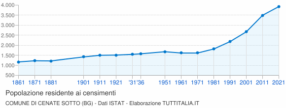 Grafico andamento storico popolazione Comune di Cenate Sotto (BG)