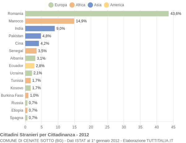 Grafico cittadinanza stranieri - Cenate Sotto 2012