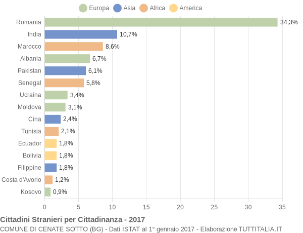 Grafico cittadinanza stranieri - Cenate Sotto 2017