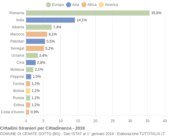 Grafico cittadinanza stranieri - Cenate Sotto 2019