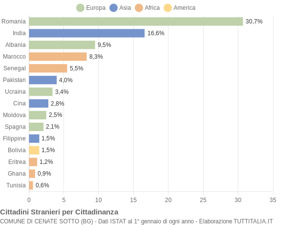 Grafico cittadinanza stranieri - Cenate Sotto 2021