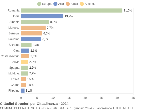 Grafico cittadinanza stranieri - Cenate Sotto 2024