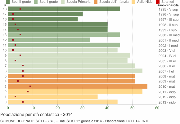 Grafico Popolazione in età scolastica - Cenate Sotto 2014