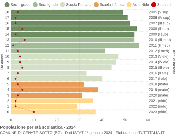 Grafico Popolazione in età scolastica - Cenate Sotto 2024