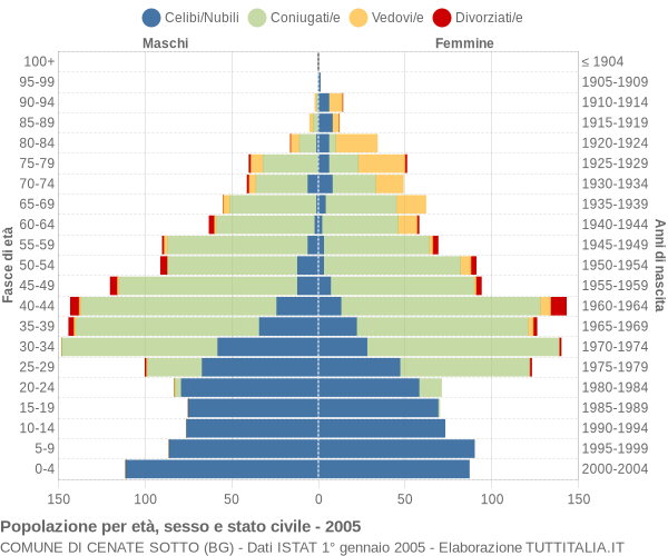 Grafico Popolazione per età, sesso e stato civile Comune di Cenate Sotto (BG)