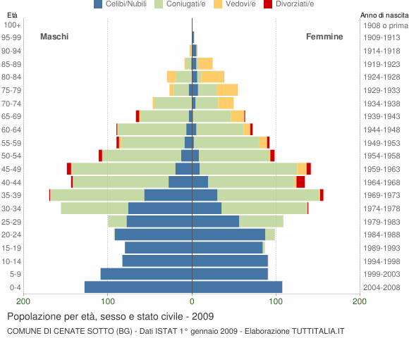 Grafico Popolazione per età, sesso e stato civile Comune di Cenate Sotto (BG)