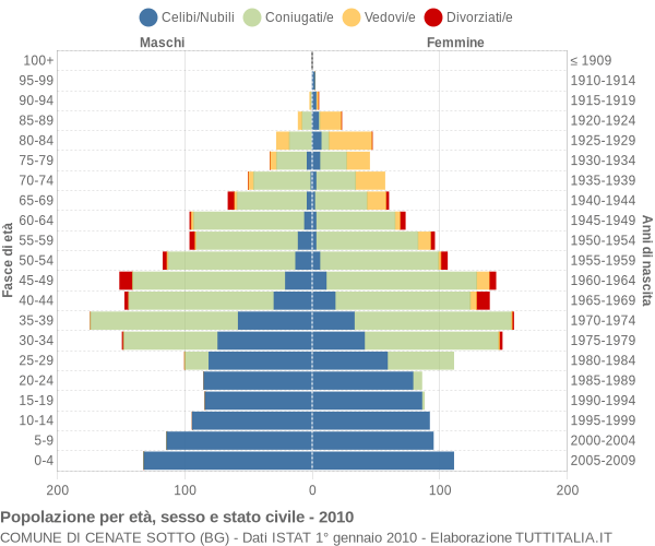 Grafico Popolazione per età, sesso e stato civile Comune di Cenate Sotto (BG)