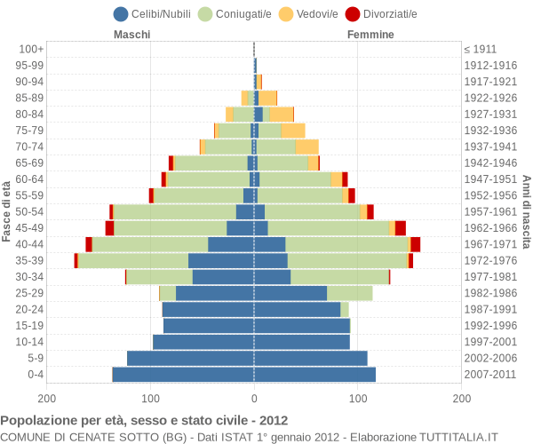 Grafico Popolazione per età, sesso e stato civile Comune di Cenate Sotto (BG)