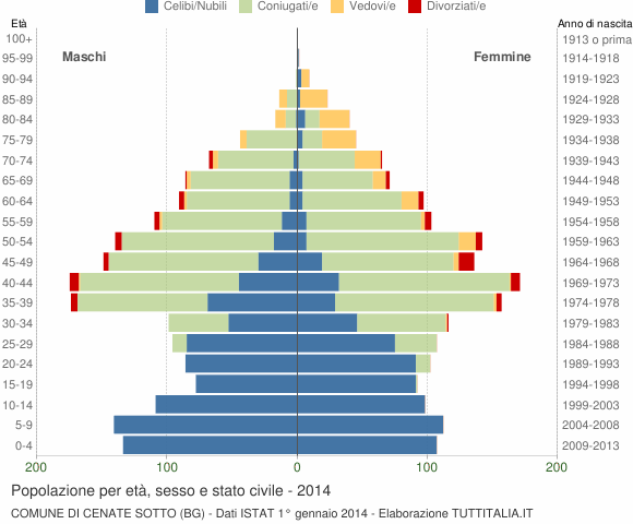 Grafico Popolazione per età, sesso e stato civile Comune di Cenate Sotto (BG)