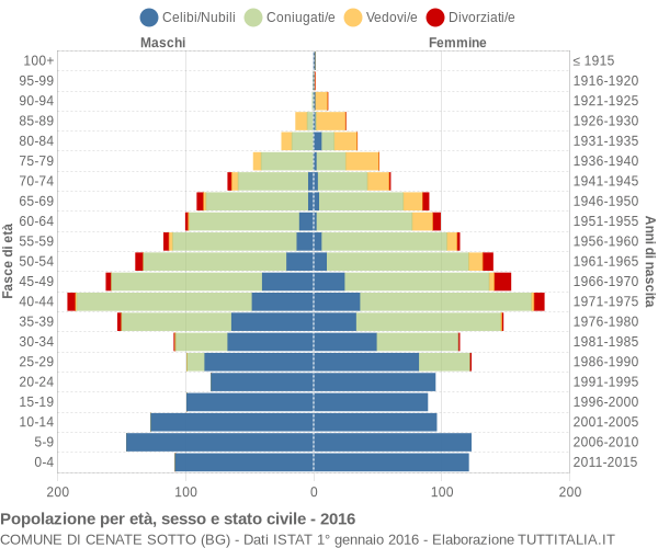 Grafico Popolazione per età, sesso e stato civile Comune di Cenate Sotto (BG)