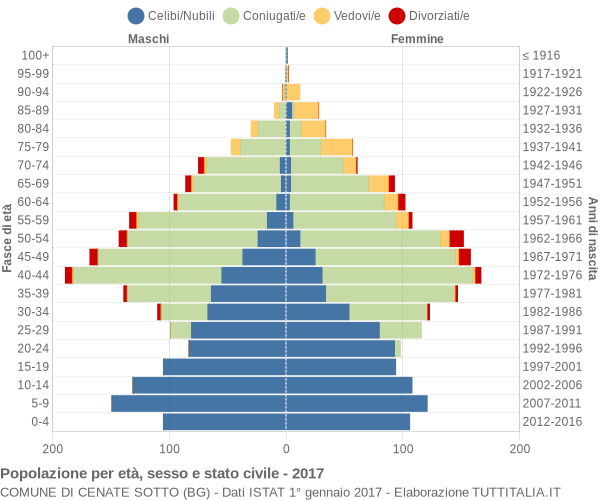 Grafico Popolazione per età, sesso e stato civile Comune di Cenate Sotto (BG)