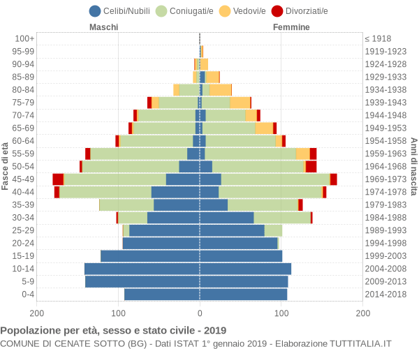 Grafico Popolazione per età, sesso e stato civile Comune di Cenate Sotto (BG)