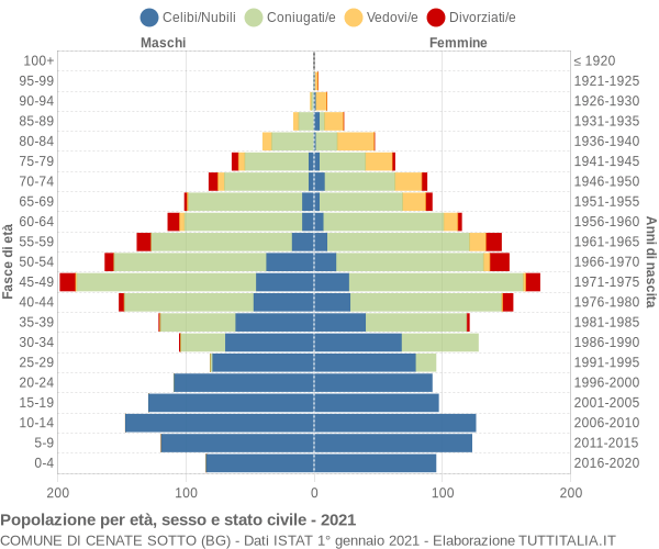 Grafico Popolazione per età, sesso e stato civile Comune di Cenate Sotto (BG)