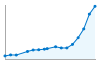 Grafico andamento storico popolazione Comune di Cenate Sotto (BG)