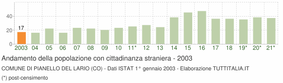 Grafico andamento popolazione stranieri Comune di Pianello del Lario (CO)