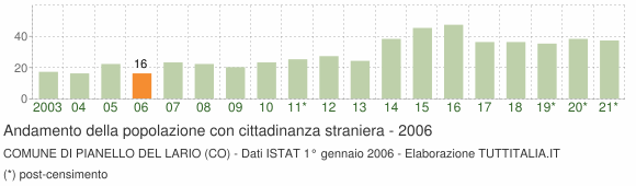 Grafico andamento popolazione stranieri Comune di Pianello del Lario (CO)