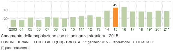 Grafico andamento popolazione stranieri Comune di Pianello del Lario (CO)