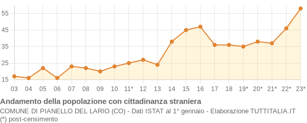 Andamento popolazione stranieri Comune di Pianello del Lario (CO)