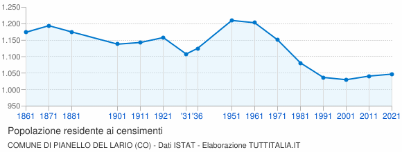 Grafico andamento storico popolazione Comune di Pianello del Lario (CO)