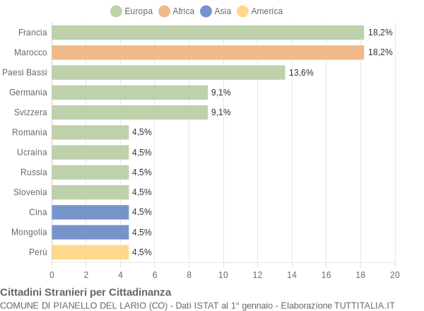 Grafico cittadinanza stranieri - Pianello del Lario 2005