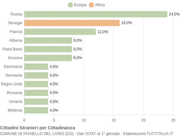 Grafico cittadinanza stranieri - Pianello del Lario 2011