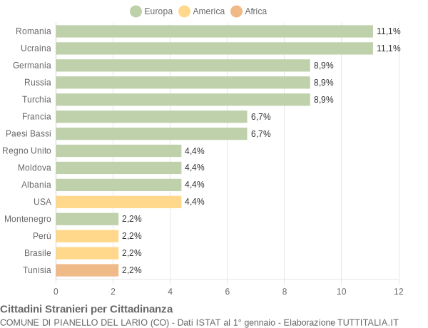 Grafico cittadinanza stranieri - Pianello del Lario 2015