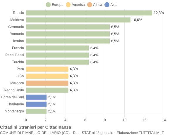 Grafico cittadinanza stranieri - Pianello del Lario 2016