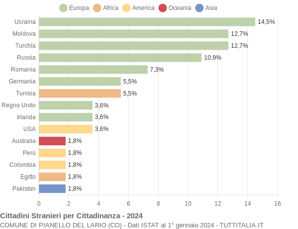 Grafico cittadinanza stranieri - Pianello del Lario 2024